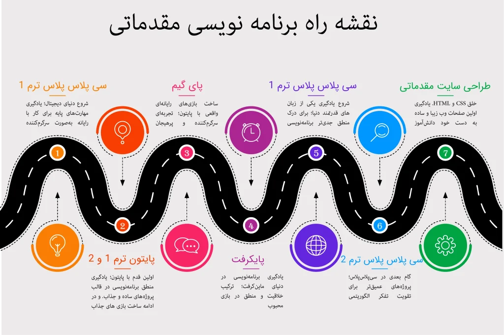 نقشه راه برنامه نویسی مقدماتی
