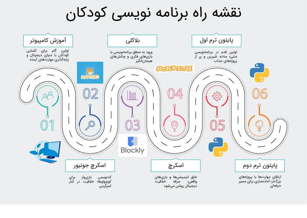 نقشه راه برنامه نویسی کودکان